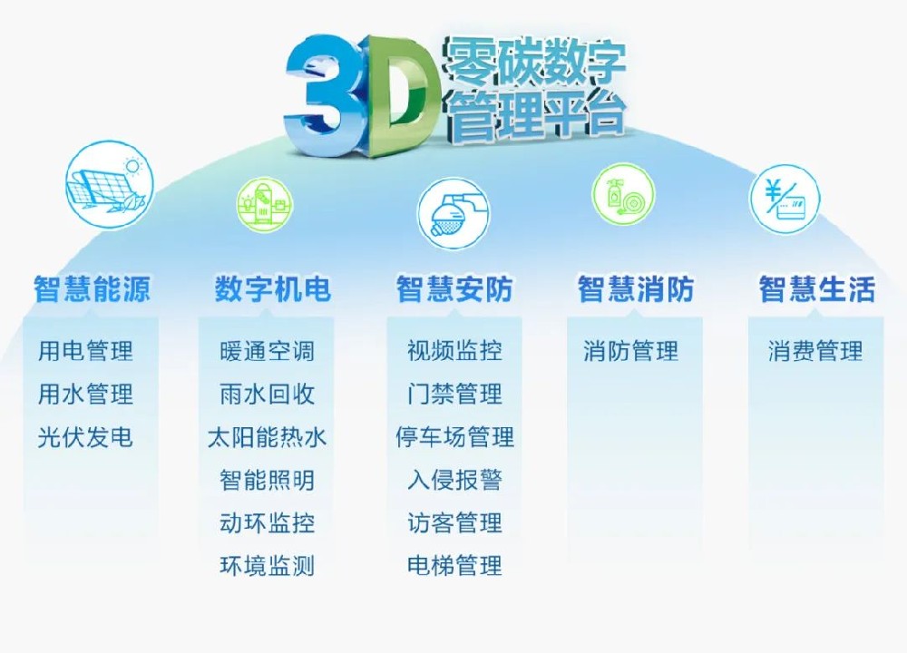 臺達3D零碳數字管理平臺：園區(qū)管理的“科技魔法”