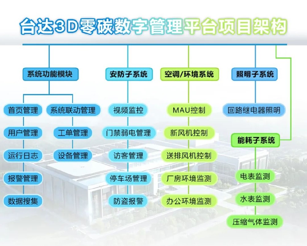 臺達(dá)3D零碳數(shù)字管理平臺：開啟園區(qū)運(yùn)營新模式